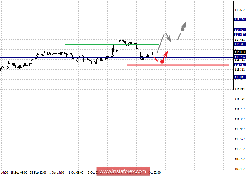 Фрактальный анализ по основным валютным парам на 5 октября