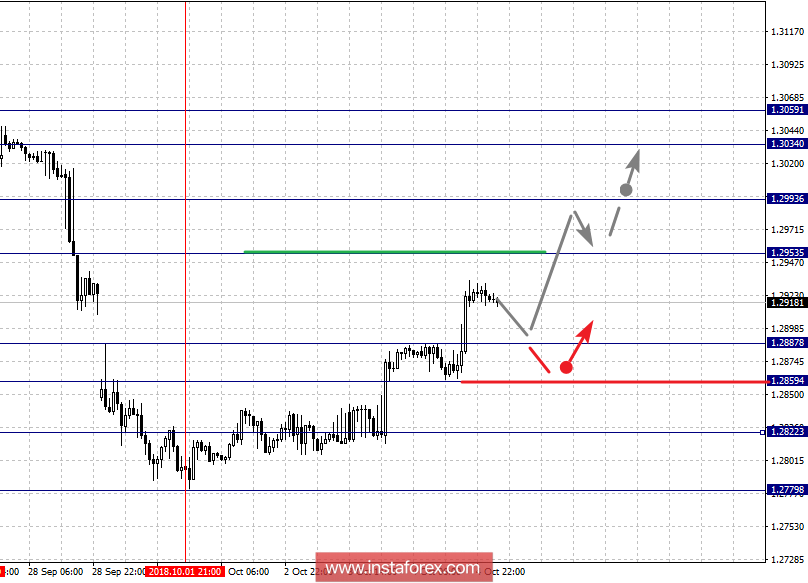 Фрактальный анализ по основным валютным парам на 5 октября