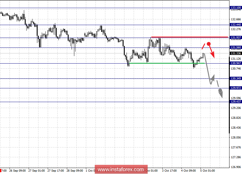 Фрактальный анализ по основным валютным парам на 5 октября
