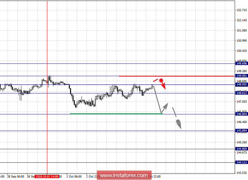 Фрактальный анализ по основным валютным парам на 5 октября