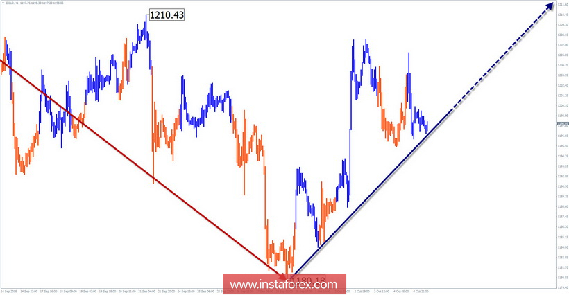 Упрощенный волновой анализ. Обзор GOLD на неделю от 5 октября
