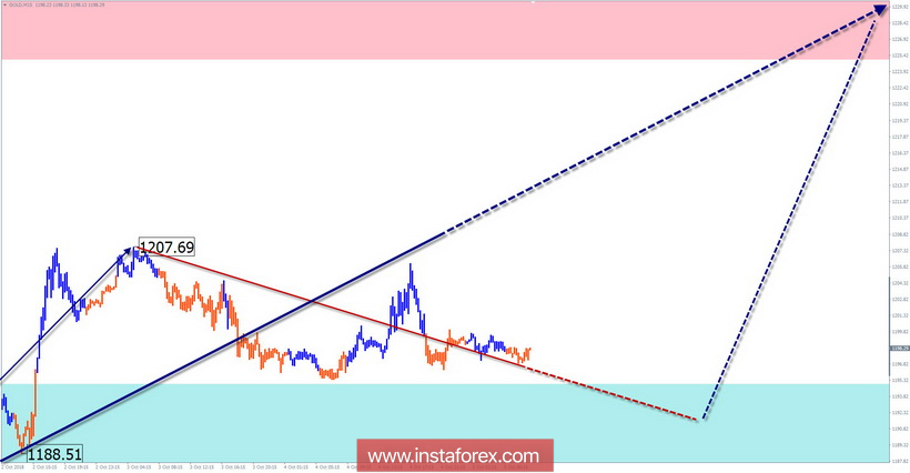Упрощенный волновой анализ. Обзор GOLD на неделю от 5 октября