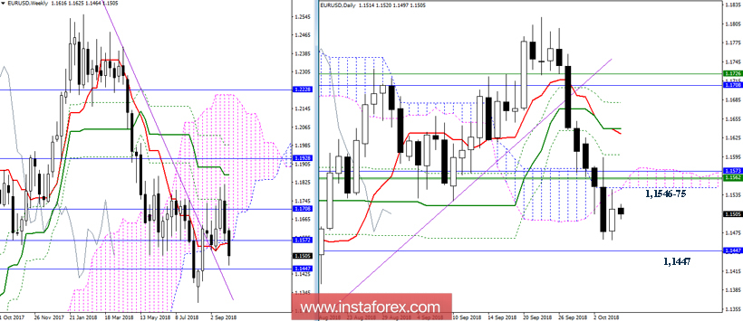 EUR/USD 5 октября - рекомендации технического анализа