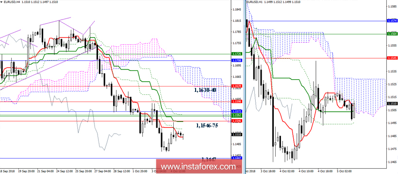 EUR/USD 5 октября - рекомендации технического анализа