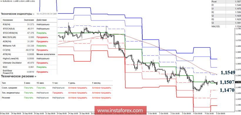 EUR/USD 5 октября - рекомендации технического анализа