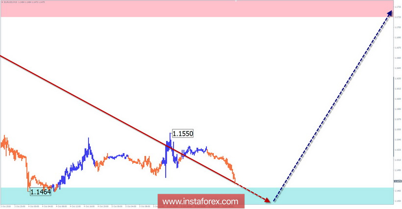 Упрощенный волновой анализ. Обзор EUR/USD на неделю от 8 октября