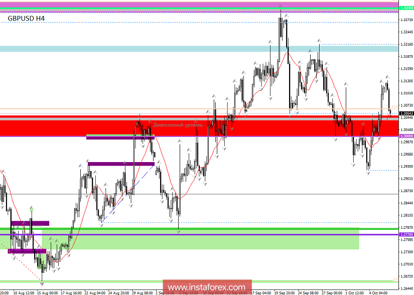 Торговые рекомендации по валютной паре GBPUSD - расстановка торговых ордеров 