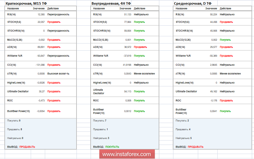 Торговые рекомендации по валютной паре GBPUSD - расстановка торговых ордеров 