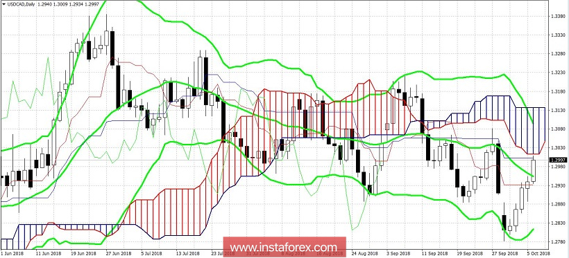 USD / CAD. Perché il canadese perde forza?