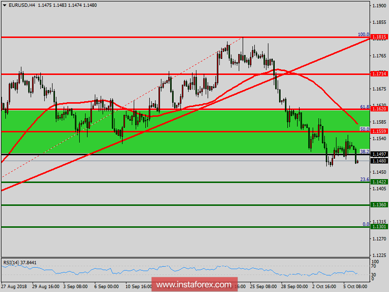 Analisis teknikal dari EUR/USD untuk 08 Oktober, 2018