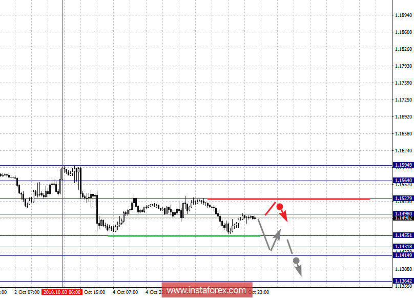 Фрактальный анализ по основным валютным парам на 9 октября