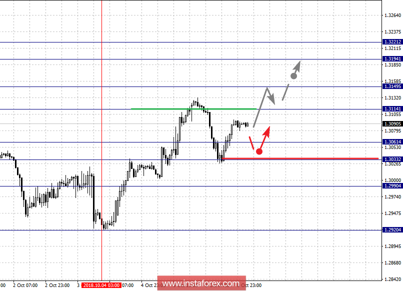 Фрактальный анализ по основным валютным парам на 9 октября