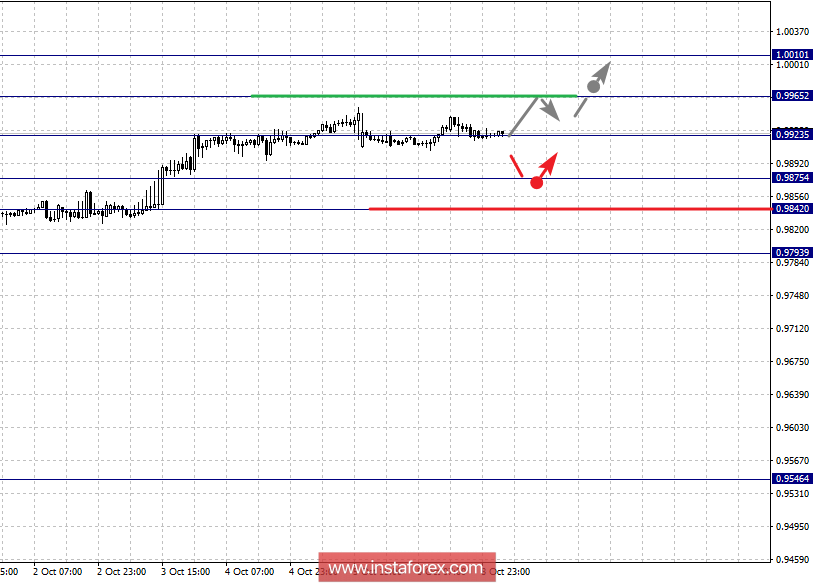 Фрактальный анализ по основным валютным парам на 9 октября