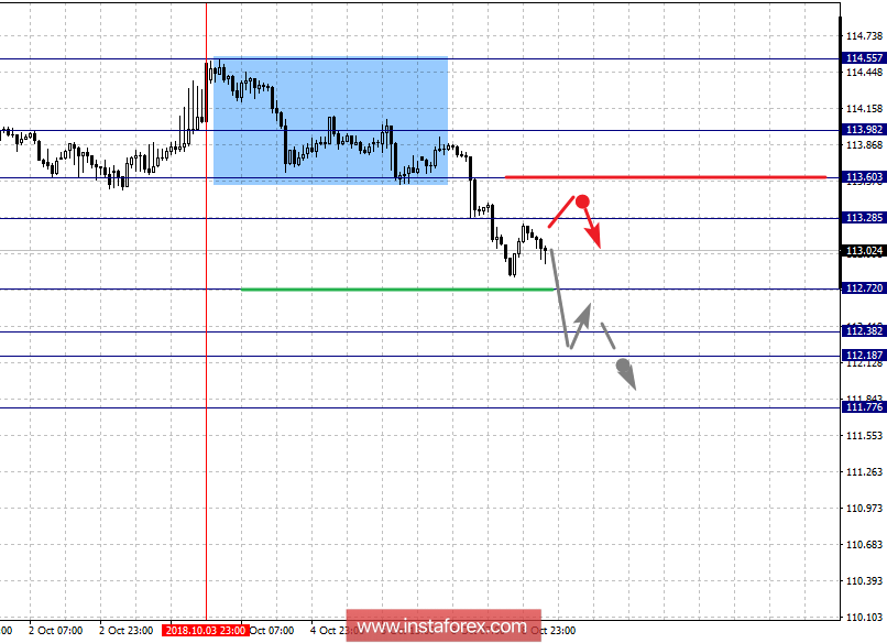 Фрактальный анализ по основным валютным парам на 9 октября