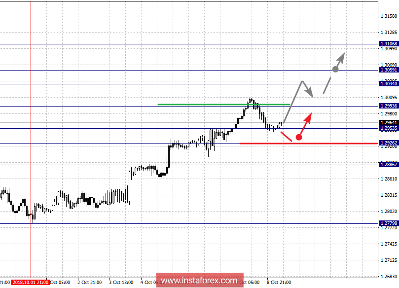 Фрактальный анализ по основным валютным парам на 9 октября
