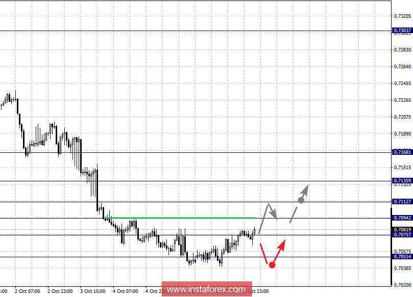 Фрактальный анализ по основным валютным парам на 9 октября