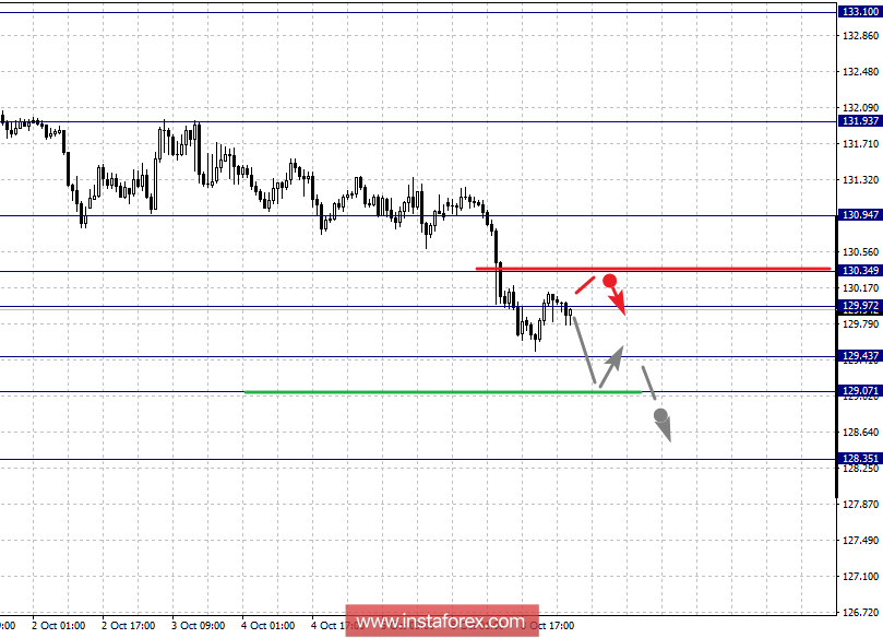 Фрактальный анализ по основным валютным парам на 9 октября