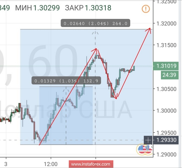 Контрольные зоны GBPUSD 09.10.18