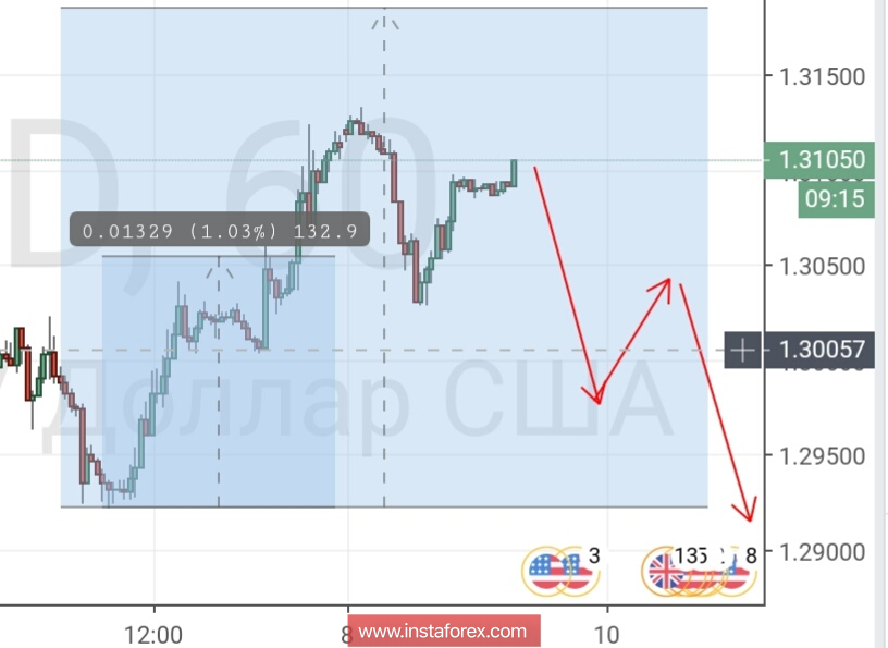 Контрольные зоны GBPUSD 09.10.18