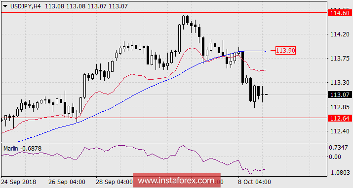 Прогноз по USD/JPY на 9 октября 2018 года