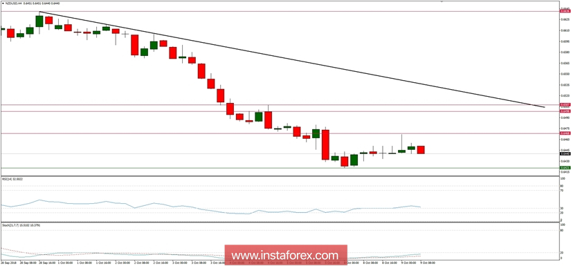 Rencana trading untuk 09/10/2018