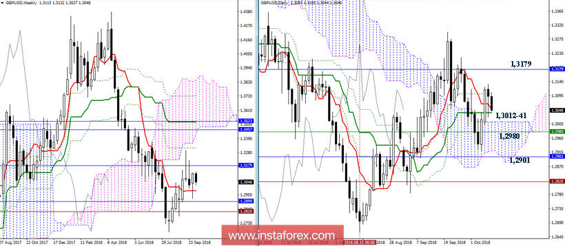 GBP/USD 9 октября - рекомендации технического анализа