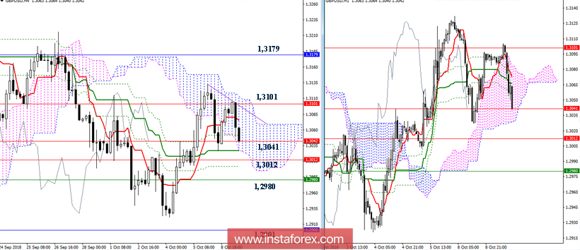 GBP/USD 9 октября - рекомендации технического анализа