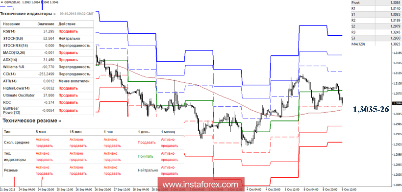 GBP/USD 9 октября - рекомендации технического анализа