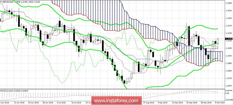 GBP/USD. Chequers plan &ndash; быть или не быть 