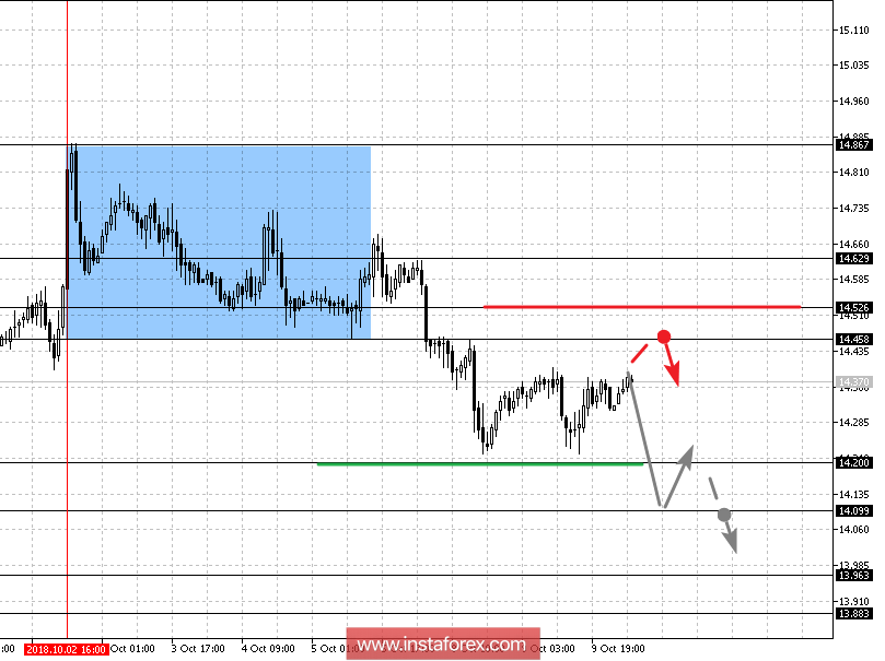 Фрактальный анализ: Gold, Silver, Oil на10 октября