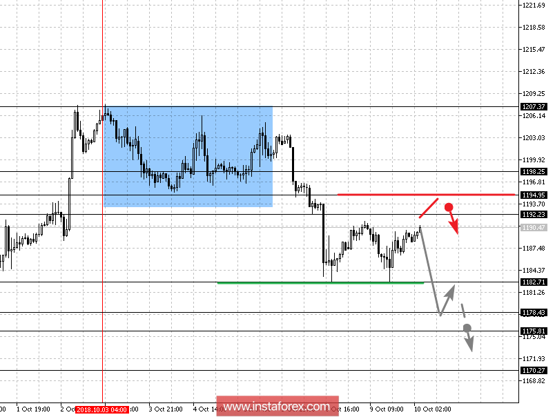 Фрактальный анализ: Gold, Silver, Oil на10 октября