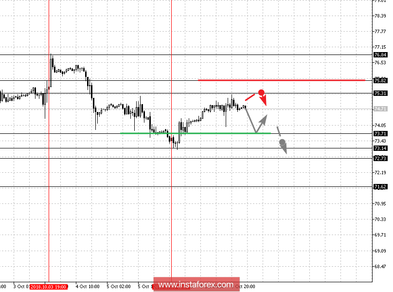 Фрактальный анализ: Gold, Silver, Oil на10 октября