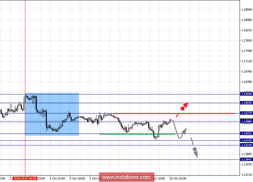 Фрактальный анализ по основным валютным парам на 10 октября