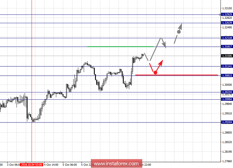 Фрактальный анализ по основным валютным парам на 10 октября