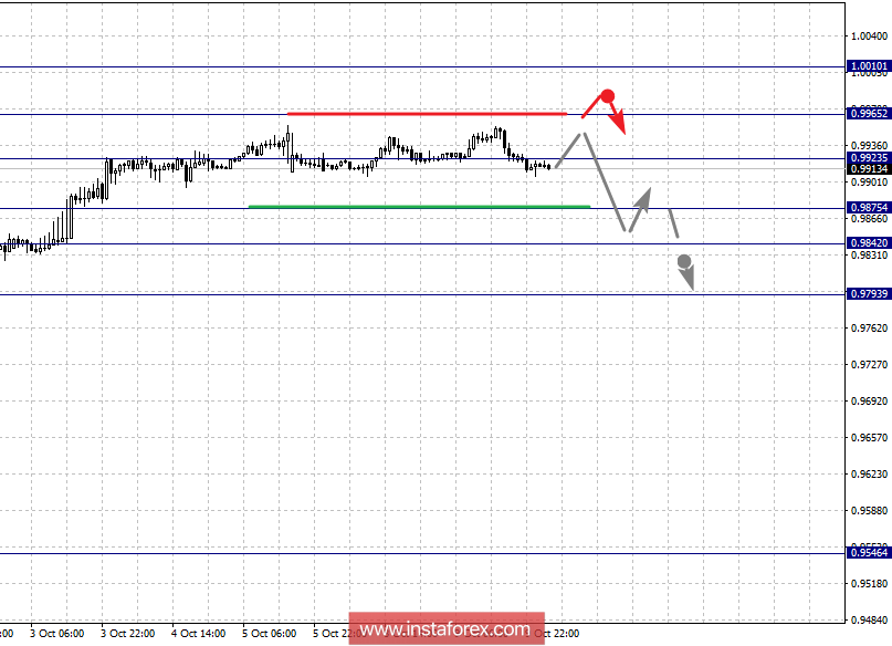 Фрактальный анализ по основным валютным парам на 10 октября