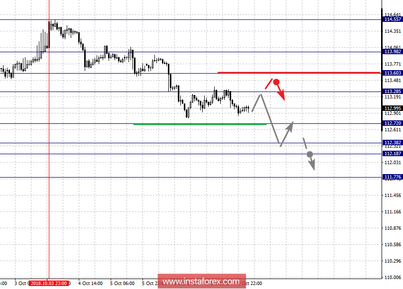Фрактальный анализ по основным валютным парам на 10 октября