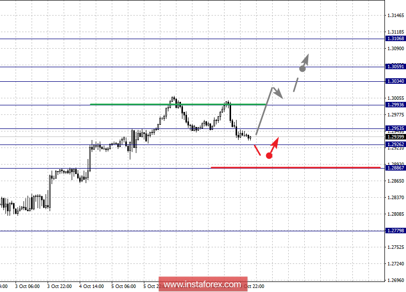 Фрактальный анализ по основным валютным парам на 10 октября