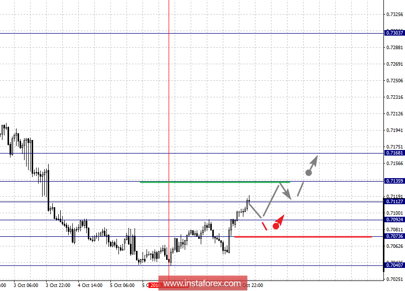 Фрактальный анализ по основным валютным парам на 10 октября