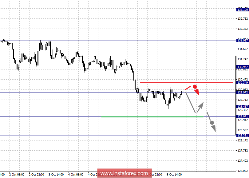Фрактальный анализ по основным валютным парам на 10 октября