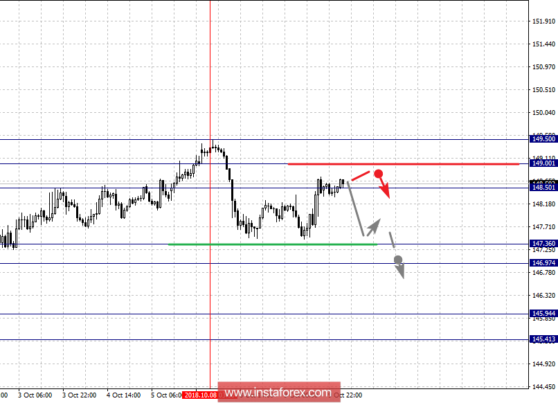 Фрактальный анализ по основным валютным парам на 10 октября