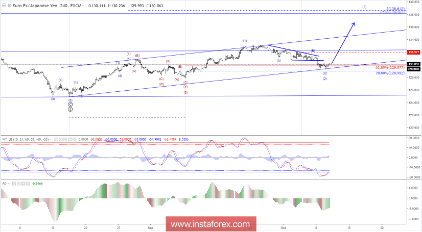 Analisis Elliott wave dari EUR/JPY untuk 10 Oktober, 2018