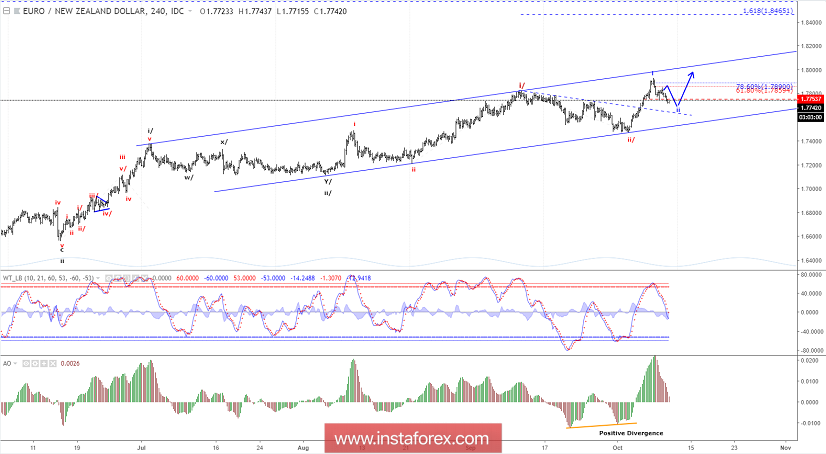 Analisis wave Elliott EUR/NZD untuk 10 Oktober 2018