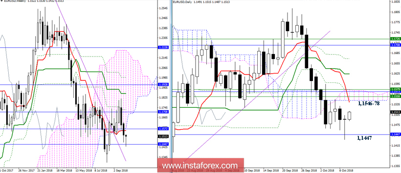 EUR/USD 10 октября - рекомендации технического анализа