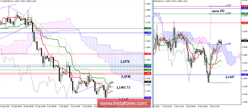 EUR/USD 10 октября - рекомендации технического анализа