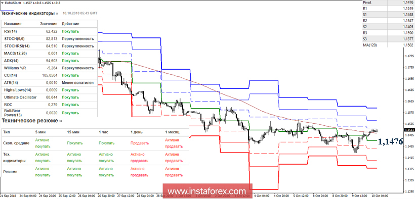 EUR/USD 10 октября - рекомендации технического анализа