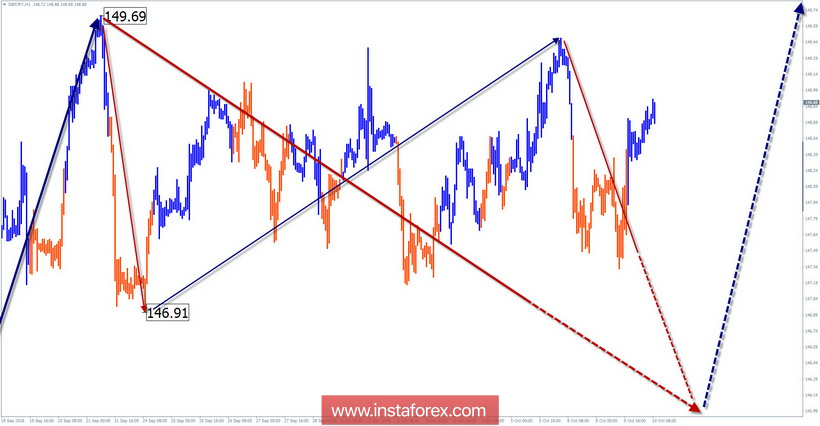 Упрощенный волновой анализ. Обзор GBP/JPY на неделю от 10 октября