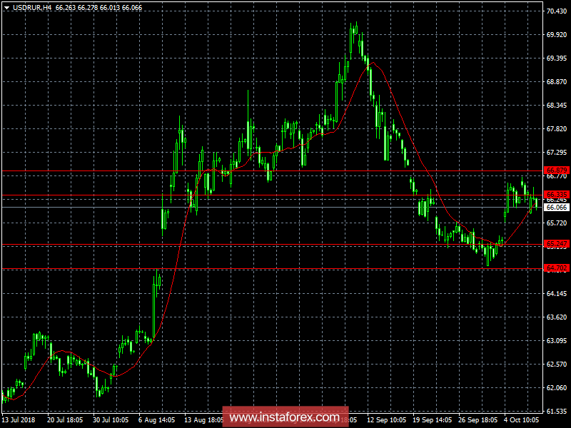 Обзор рубля на 10.10.2018