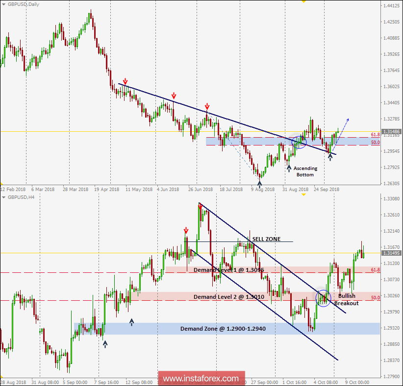 Tahap Teknikal Urusniaga Harian dan Cadangan Perdagangan GBP/USD untuk 10 Oktober, 2018