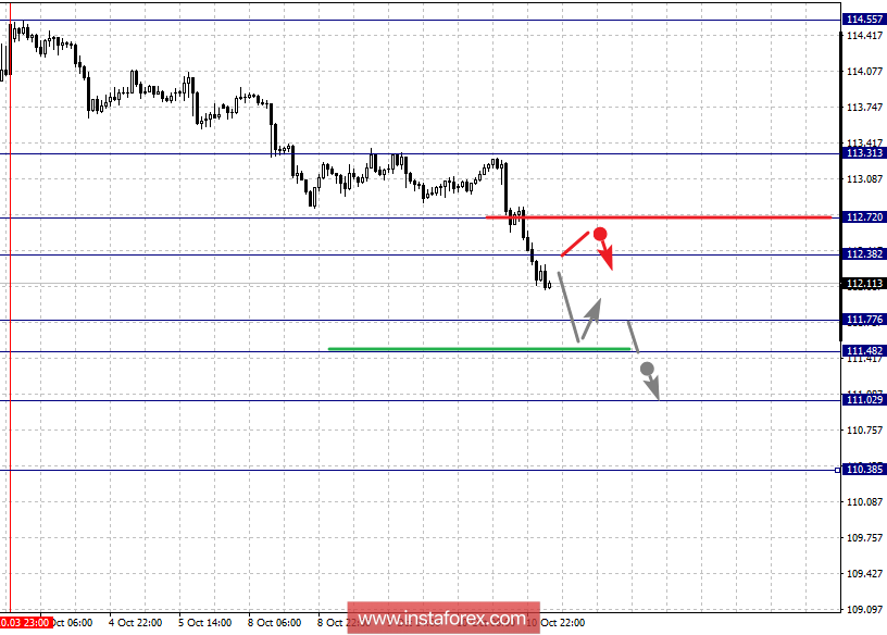 Фрактальный анализ по основным валютным парам на 11 октября