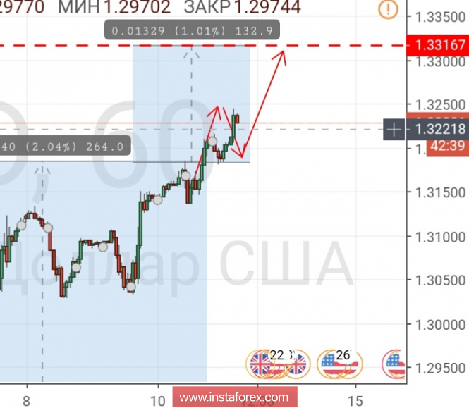 Kontrolní zóny GBPUSD 11.10.18